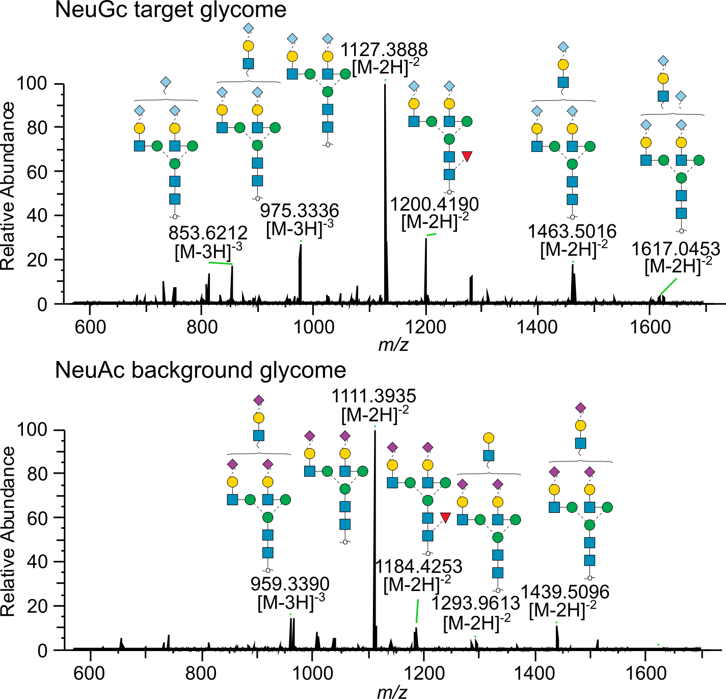 NeuAc- and NeuGc- bearing N-glycan spectra for the matrix matched calibration samples
